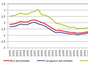 Demografické charakteristiky Ruska