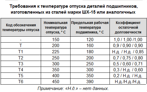 Максимальная рабочая температура. Температурный режим подшипников качения. Рабочая температура подшипника. Максимальная температура подшипника качения. Температурный режим подшипников с3.