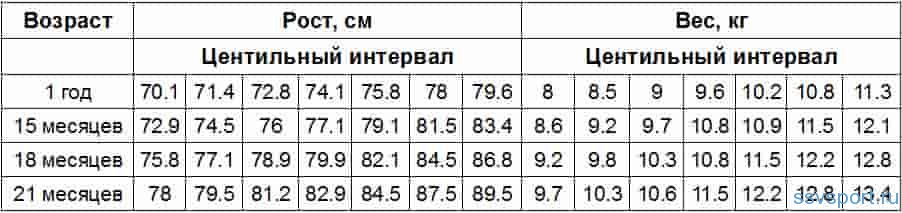 Рост ребенка в 15 лет. Вес ребенка в 2 5 года мальчик. Вес ребёнка в 2.5 года норма. Рост и вес ребёнка в 2.5 года. Рост и вес мальчика в 2.5 года.