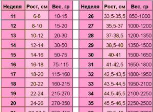 Вес ребенка в 30 недель беременности. Вес плода по неделям. Вес ребёнка в неделях беременности. Вес ребёнка по неделям беременности. Вес и рост плода по неделям.