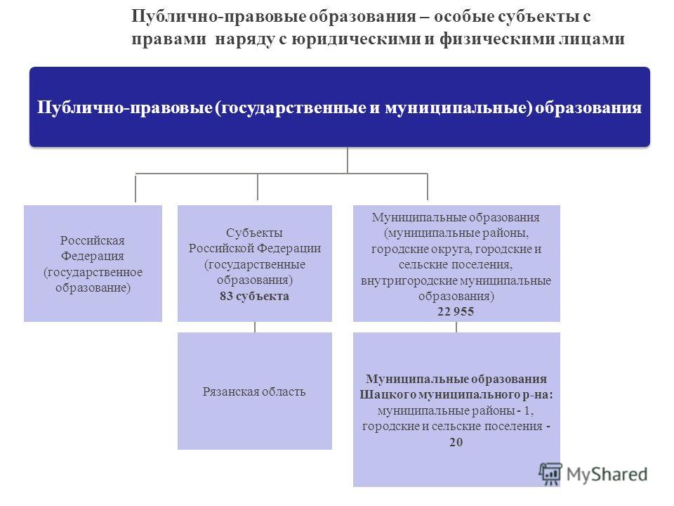 Субъекты муниципального образования