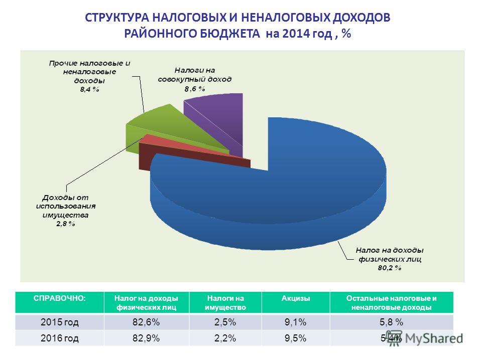 Налоги основная статья расходов государства