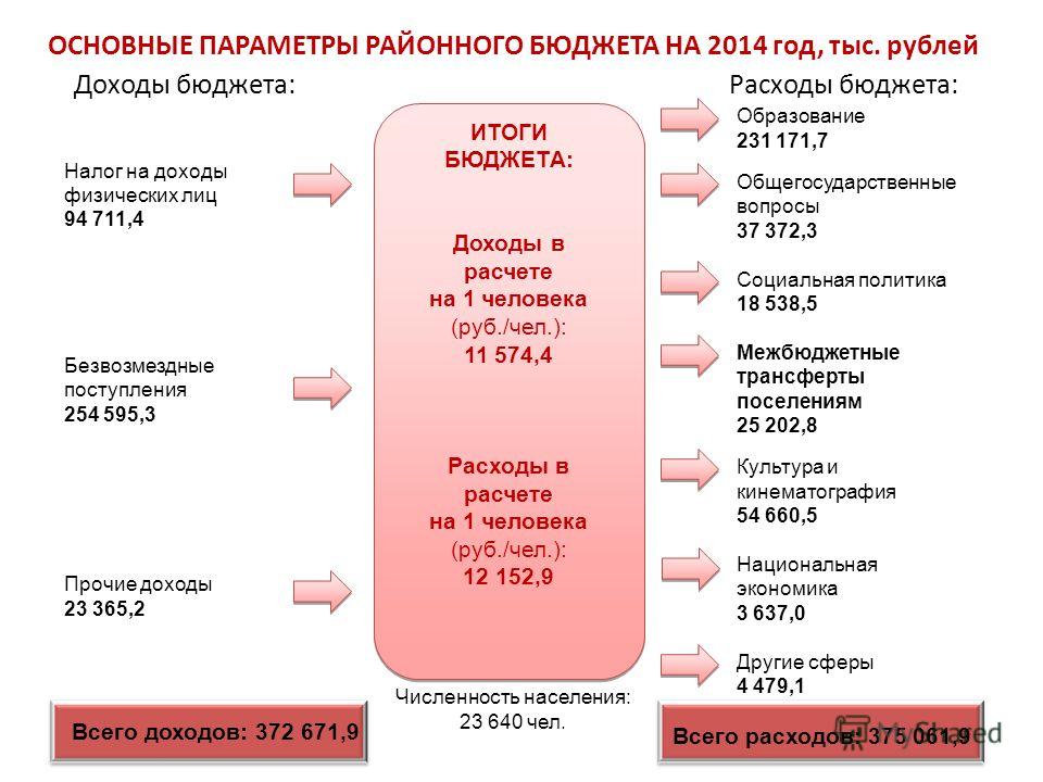 Превышение доходов бюджета возникающих в результате реализации проекта над расходами бюджета это